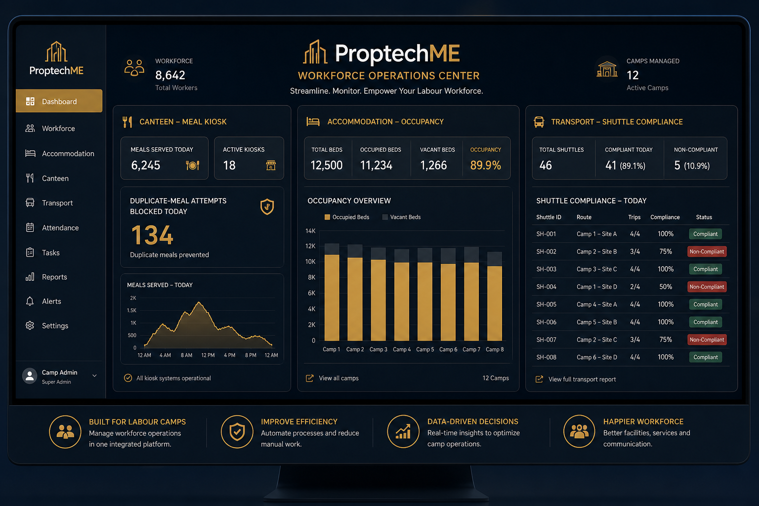 ProptechME Workforce operations dashboard with canteen, shuttles, and camp metrics on Odoo